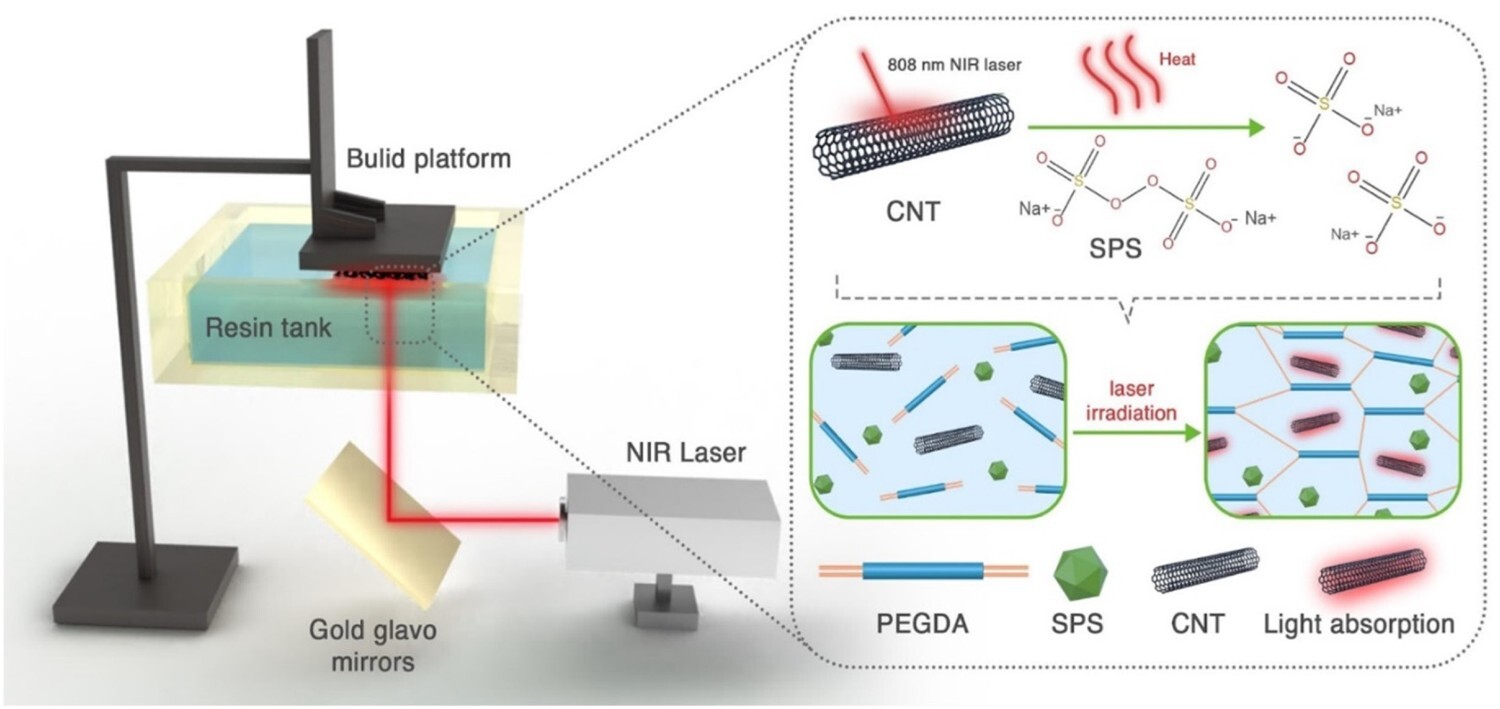 Vat photopolymerization printing by thermal polymerisation utilising carbon nanotubes as photothermal converters